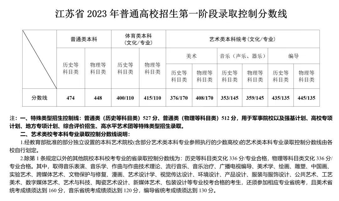 江苏省2023年普通高校招生第一阶段录取控制分数线出炉！