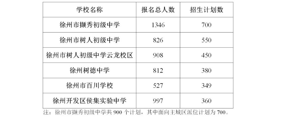 2023年徐州市区初中电脑派位学校公示表