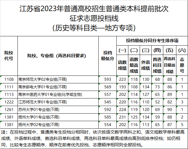 江苏省2023年普通类本科提前批次征求志愿投档线