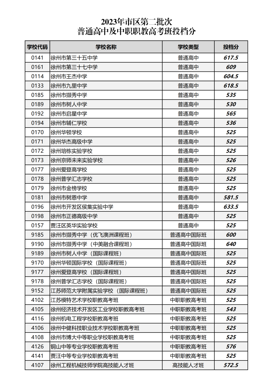 2023年市区第二批次普通高中及职教高考班投档分
