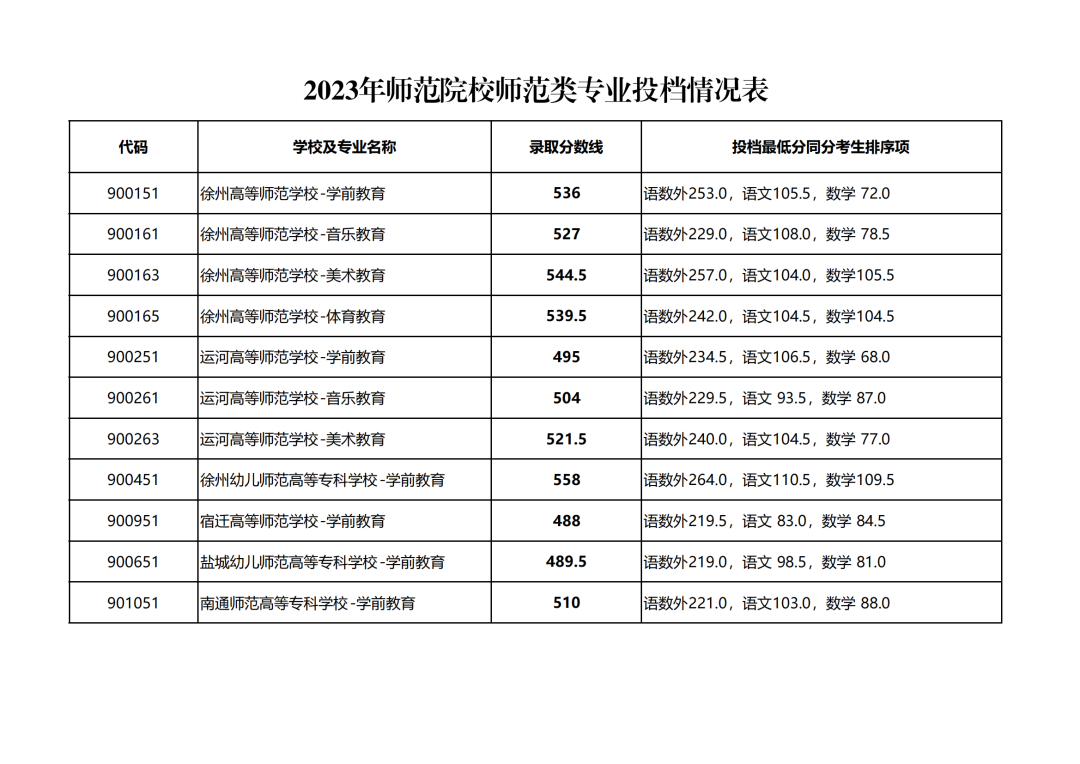 2023年师范院校师范类专业投档情况表