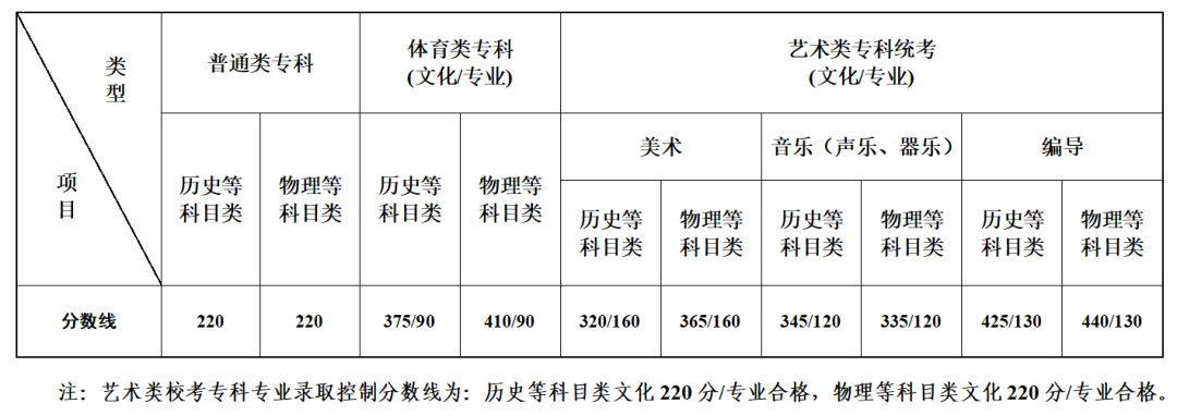 江苏省2023年普通高校招生第二阶段录取控制分数线​和逐分段统计表