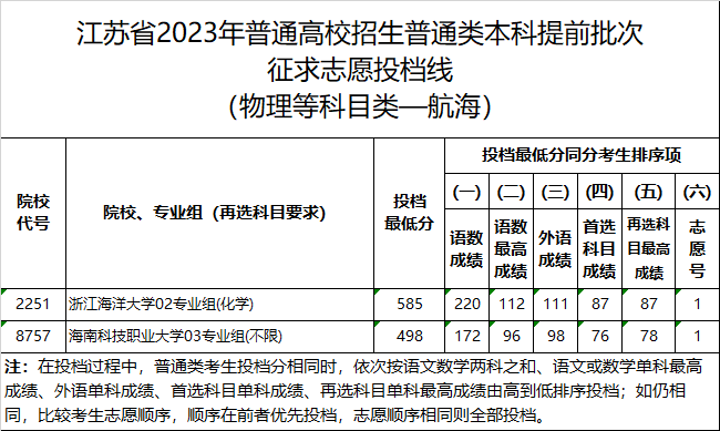江苏省2023年普通类本科提前批次征求志愿投档线