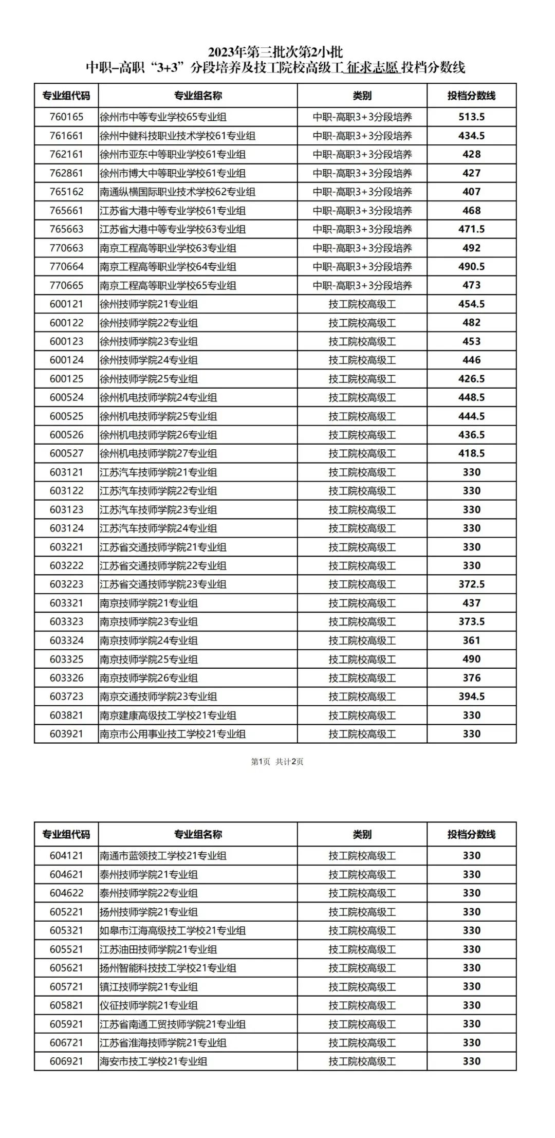 2023年第三批次第2小批中职-高职“3+3”分段培养及技工院校高级工征求志愿投档分数线