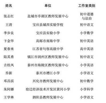 4位优秀教师入围2023年江苏省名师名校长工作室主持人
