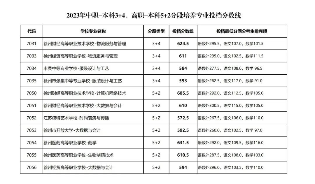 2023年中职-本科3+4、高职-本科5+2分段培养专业投档分数线