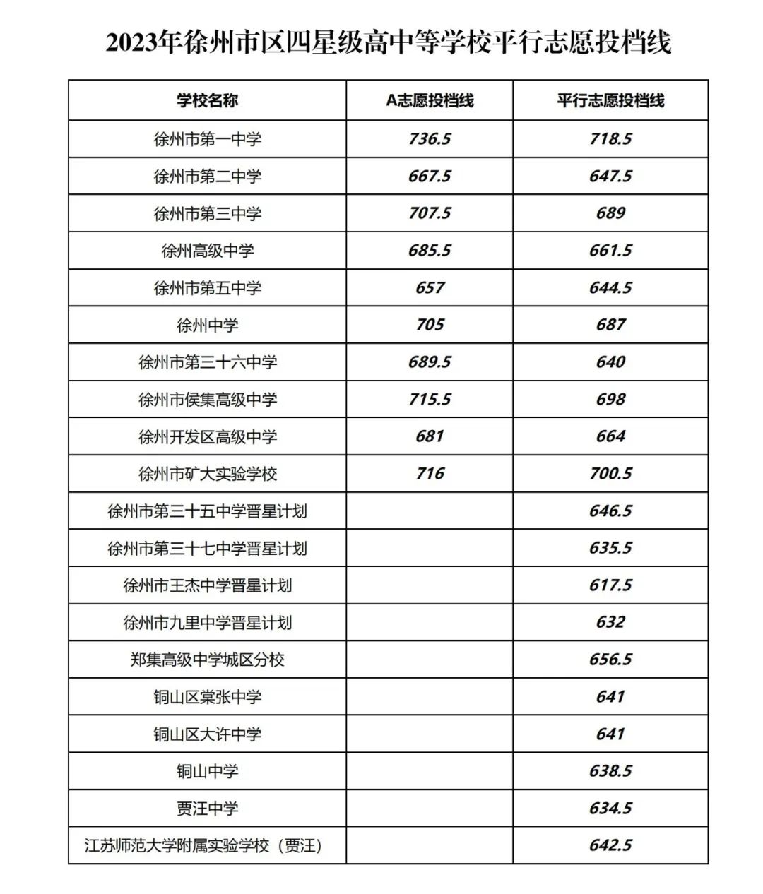 2023年市区第一批次四星级高中等学校平行志愿投档线