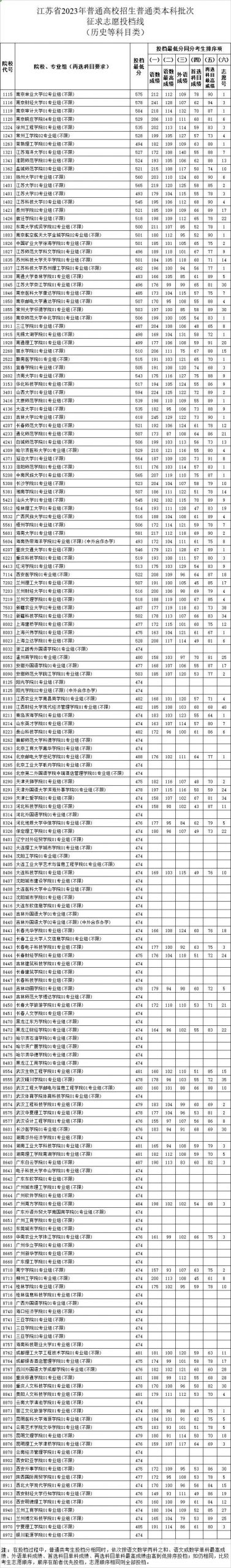 江苏省2023年普通类本科批次征求志愿投档线
