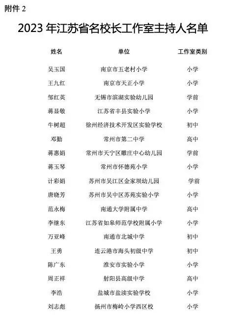 4位优秀教师入围2023年江苏省名师名校长工作室主持人